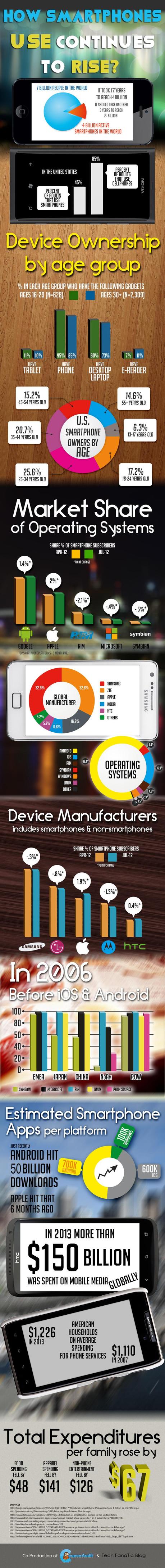 How Smartphone Use Continues To Rise