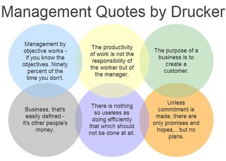 Druckers: 6 Management Quotes Applying Well For Project Managers