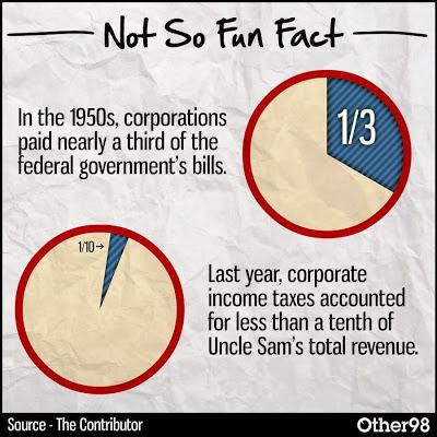 The Lack of Corporate Taxes