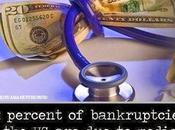 Obamacare Will Significantly Reduce Bankruptcies