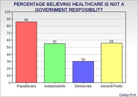 Majority Thinks The Poor Deserve To Die