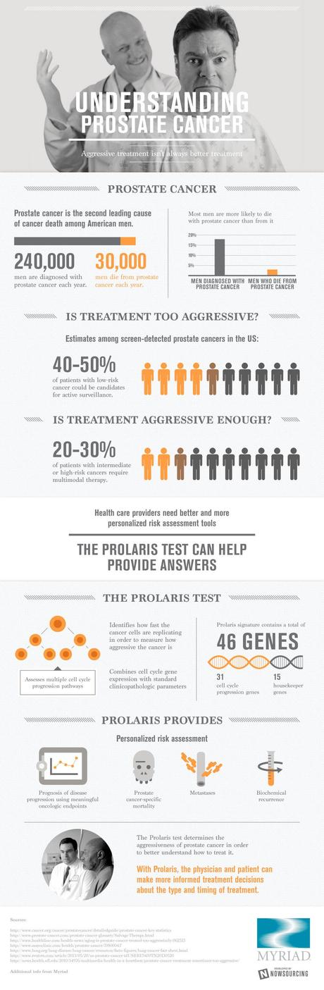 Understanding Prostate Cancer