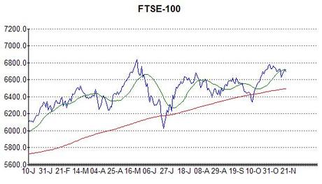 Chart of FTSE-100 at 19th November 2013