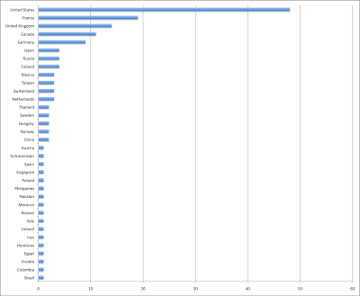 Initial Overseas Exile Expat Survey Results