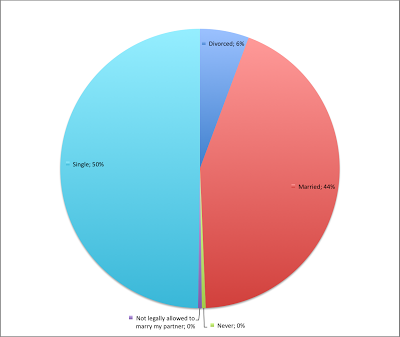 Initial Overseas Exile Expat Survey Results