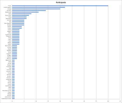 Initial Overseas Exile Expat Survey Results