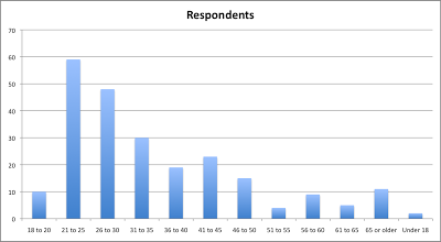 Initial Overseas Exile Expat Survey Results