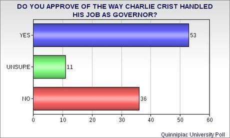 Florida's Scott Looking Like A 1-Term Governor