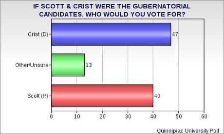 Florida's Scott Looking Like A 1-Term Governor