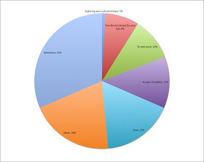 Overseas Exile Expat Survey Results — Living Abroad