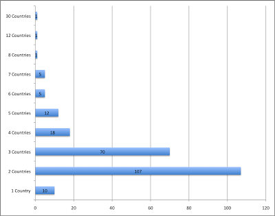 Overseas Exile Expat Survey Results — Living Abroad