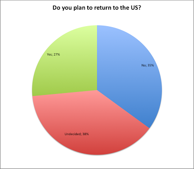 Overseas Exile Expat Survey Results — Living Abroad