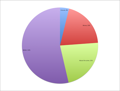 Overseas Exile Expat Survey Results — Living Abroad