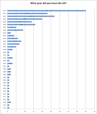 Overseas Exile Expat Survey Results — Living Abroad