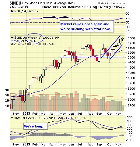 INDU WEEKLY