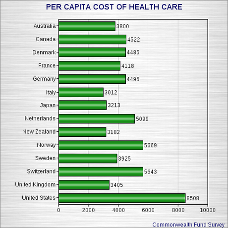 The U.S. Health Care System Is Badly Broken (& Too Expensive)