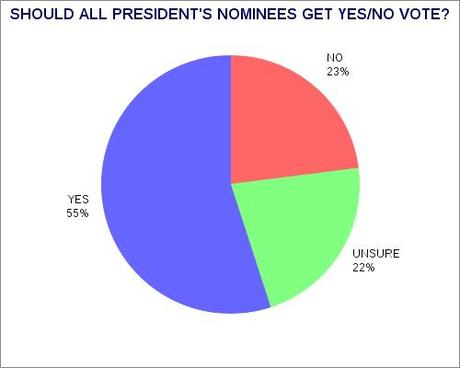 Public Says President's Nominees Should Get A Yes/No Vote From Senate