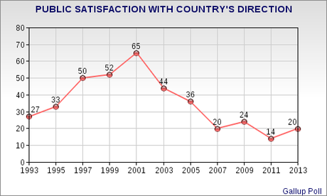 Public Is Not Happy W/Country's Direction