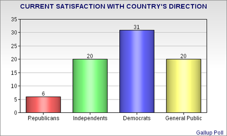 Public Is Not Happy W/Country's Direction