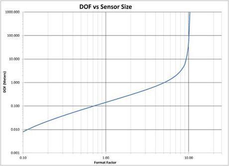 Graph showing DOF versus sensor size