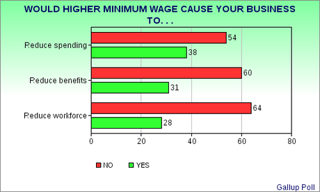 Nearly Half Of  U.S. Businesses Would Support Higher A Minimum Wage