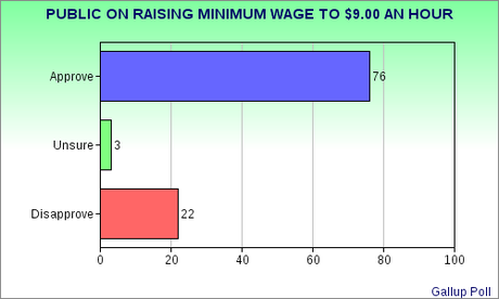 Nearly Half Of  U.S. Businesses Would Support Higher A Minimum Wage