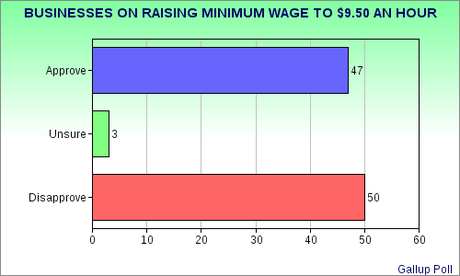 Nearly Half Of  U.S. Businesses Would Support Higher A Minimum Wage