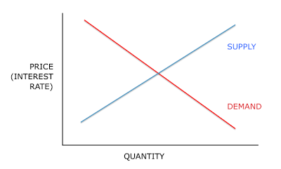 The supply and demand curve for 