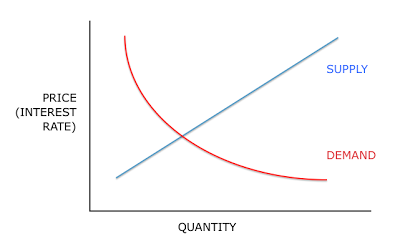 The supply and demand curve for 