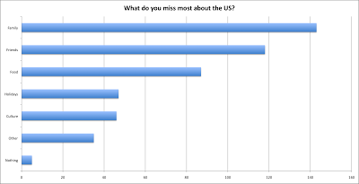 Overseas Exile Expat Survey Results — Emotions