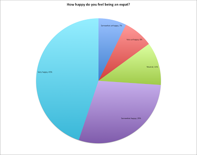 Overseas Exile Expat Survey Results — Emotions