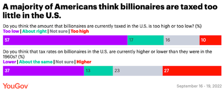 Most People Say The Rich Aren't Taxed Enough