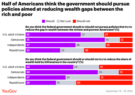 Most People Say The Rich Aren't Taxed Enough