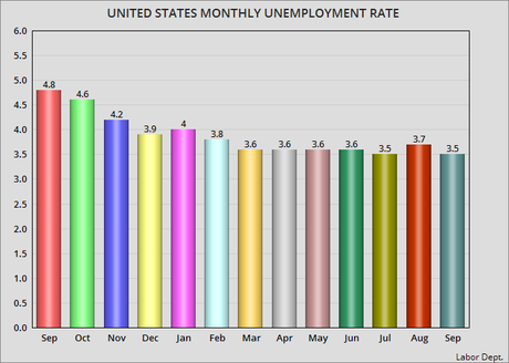 Unemployment Rate Drops Back To 3.5% For September