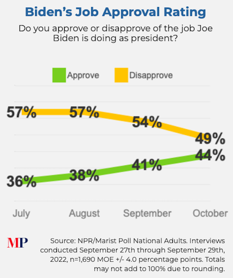 Another Poll Shows Biden Job Approval Is Improving
