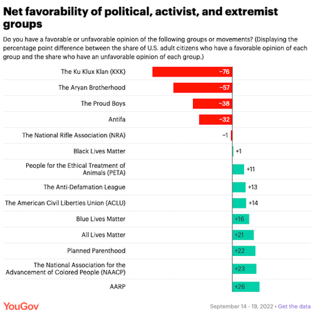 Public's Opinion Of Activist And Extremist Organizations