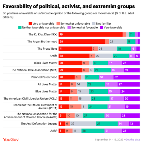 Public's Opinion Of Activist And Extremist Organizations