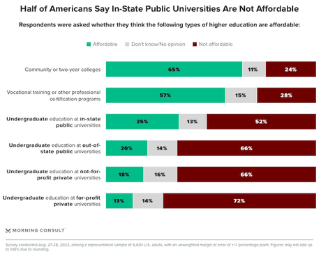 Most People Don't Think College Is Affordable