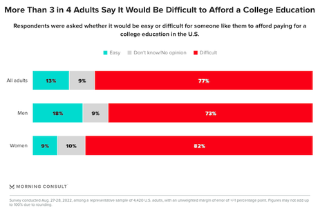 Most People Don't Think College Is Affordable