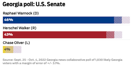 Two New Polls Show Warnock Beating Walker In Georgia