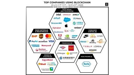 44% of the top 100 public firms usage blockchain amid rising institutional adoption