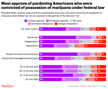 Most People Approve Of Biden's Marijuana Pardons