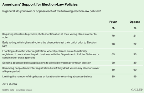 Public Opposes Most Republican Policies On Voting