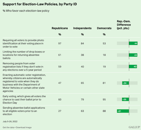 Public Opposes Most Republican Policies On Voting
