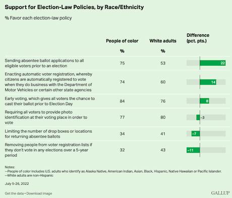 Public Opposes Most Republican Policies On Voting