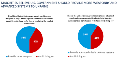 Public Still Supports Ukraine - Even With Nuclear Threat