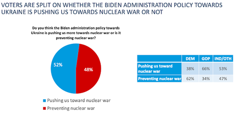 Public Still Supports Ukraine - Even With Nuclear Threat