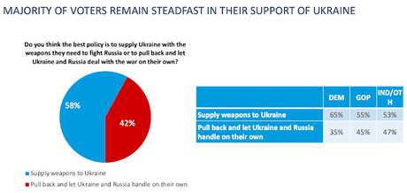 Public Still Supports Ukraine - Even With Nuclear Threat