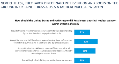 Public Still Supports Ukraine - Even With Nuclear Threat