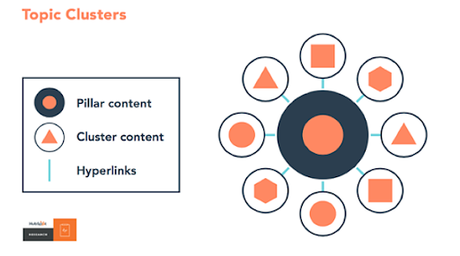 Topic Clusters